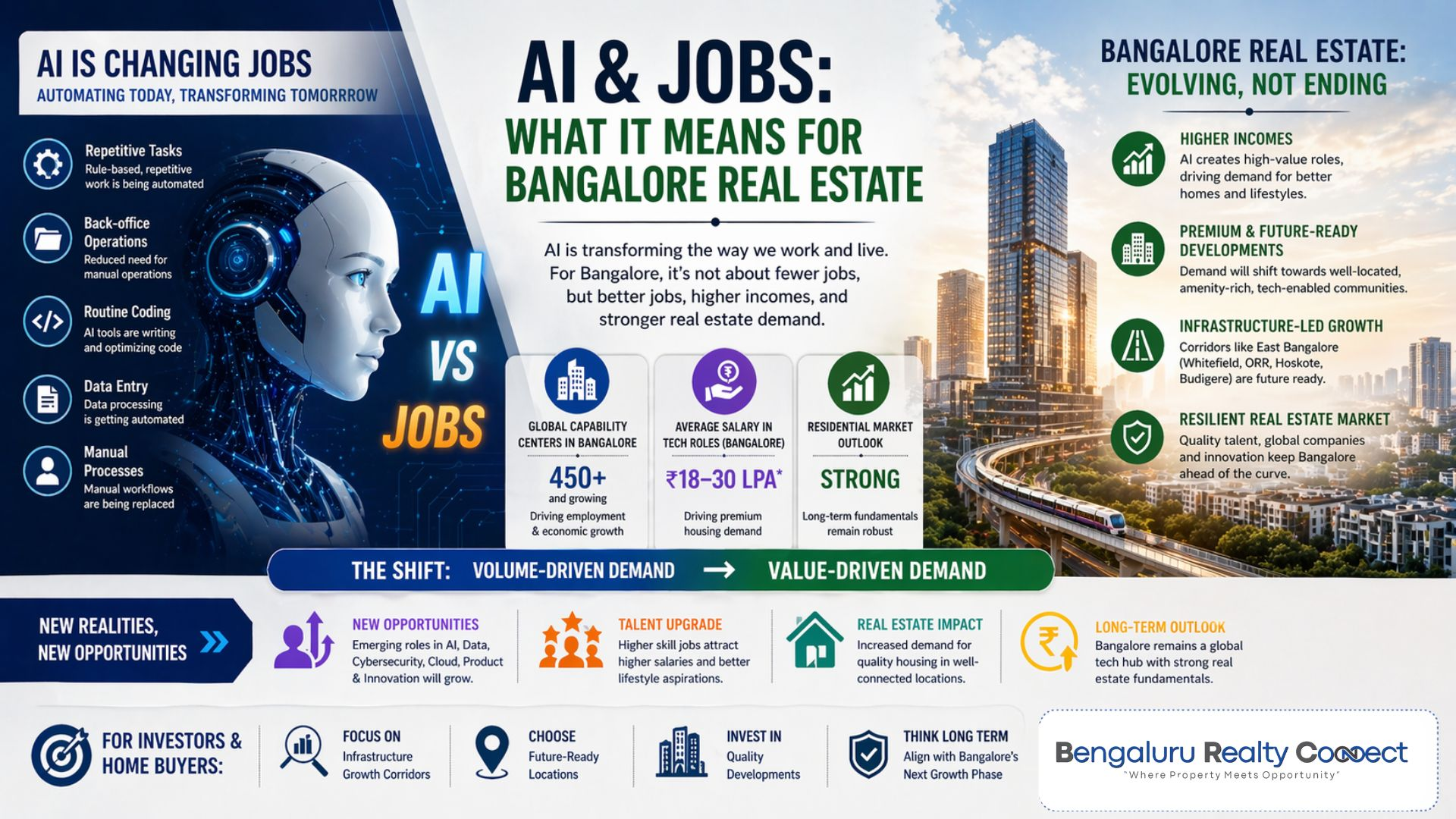 AI and Bengaluru Real Estate
